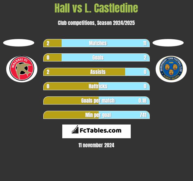 Hall vs L. Castledine h2h player stats