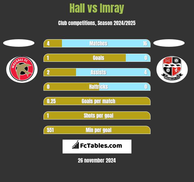 Hall vs Imray h2h player stats