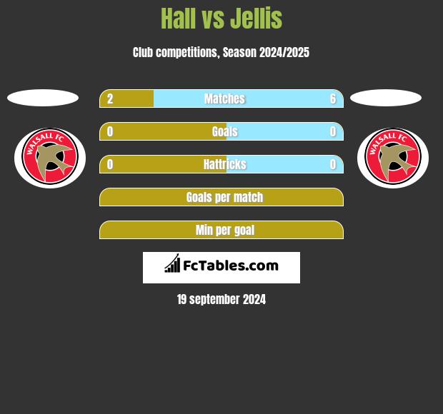 Hall vs Jellis h2h player stats