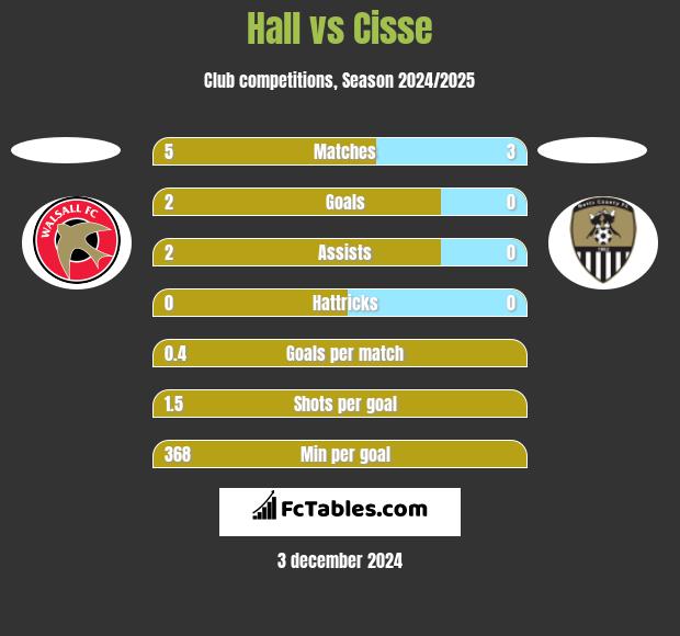 Hall vs Cisse h2h player stats