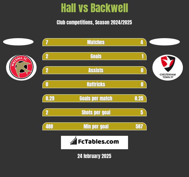 Hall vs Backwell h2h player stats