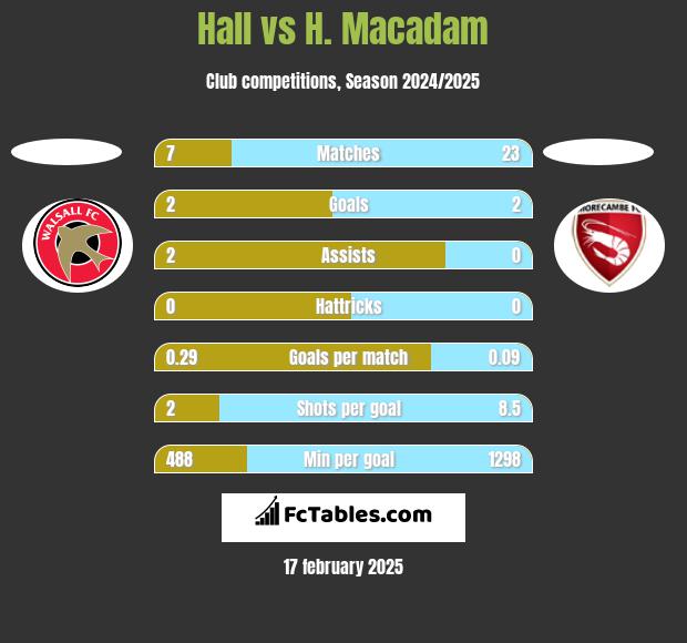 Hall vs H. Macadam h2h player stats