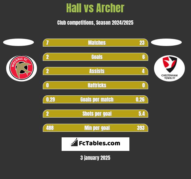 Hall vs Archer h2h player stats