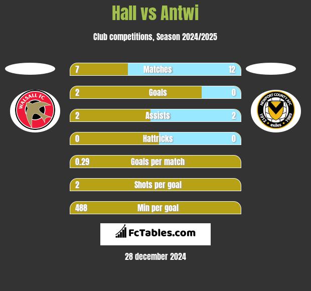 Hall vs Antwi h2h player stats