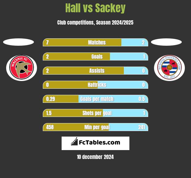 Hall vs Sackey h2h player stats