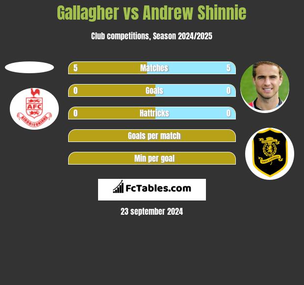 Gallagher vs Andrew Shinnie h2h player stats