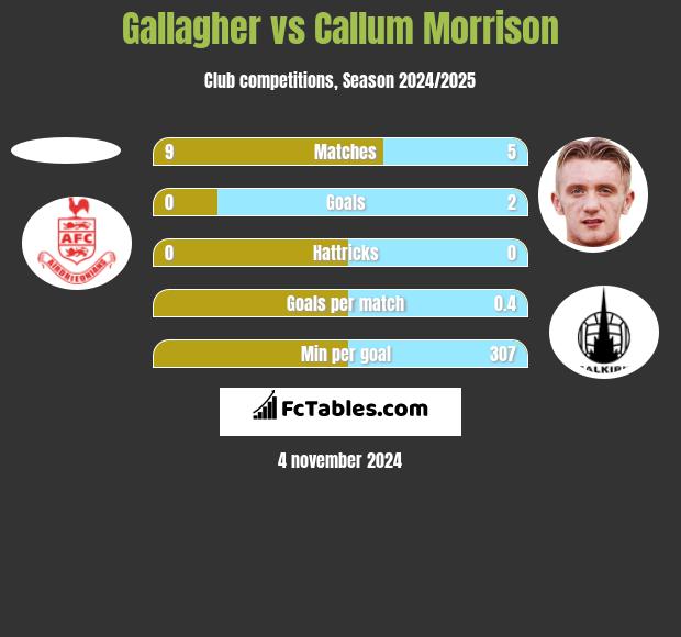 Gallagher vs Callum Morrison h2h player stats