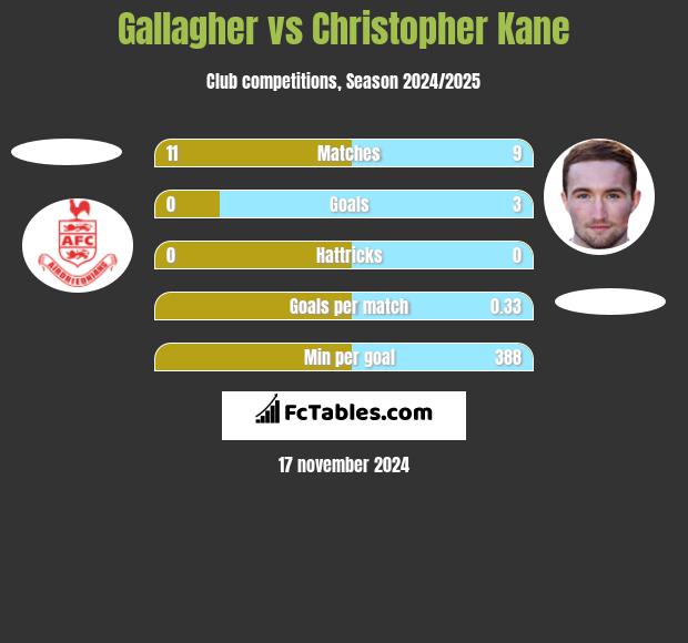 Gallagher vs Christopher Kane h2h player stats