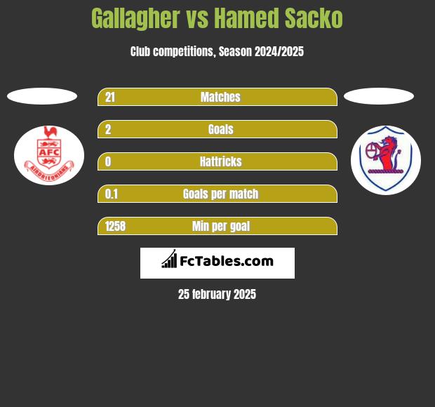 Gallagher vs Hamed Sacko h2h player stats