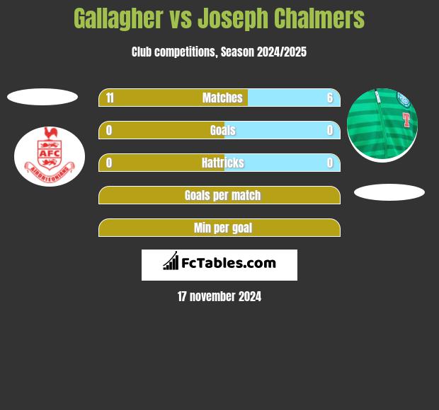 Gallagher vs Joseph Chalmers h2h player stats