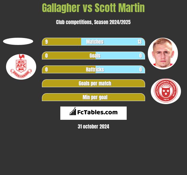 Gallagher vs Scott Martin h2h player stats