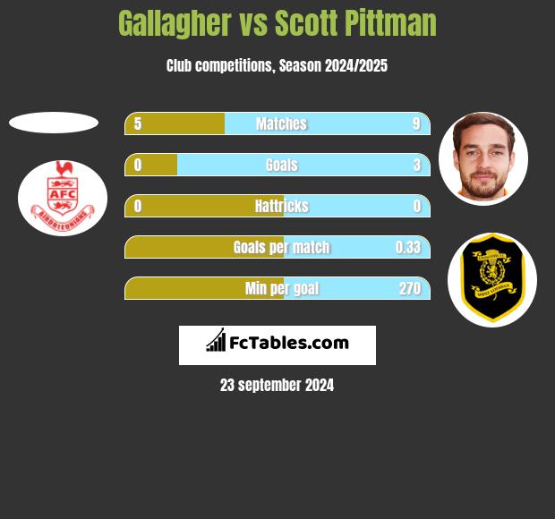 Gallagher vs Scott Pittman h2h player stats