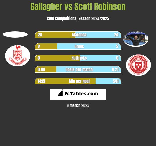 Gallagher vs Scott Robinson h2h player stats