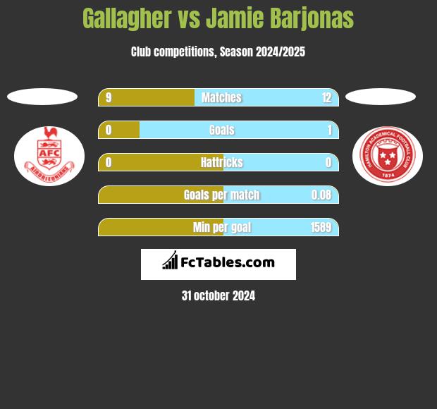 Gallagher vs Jamie Barjonas h2h player stats