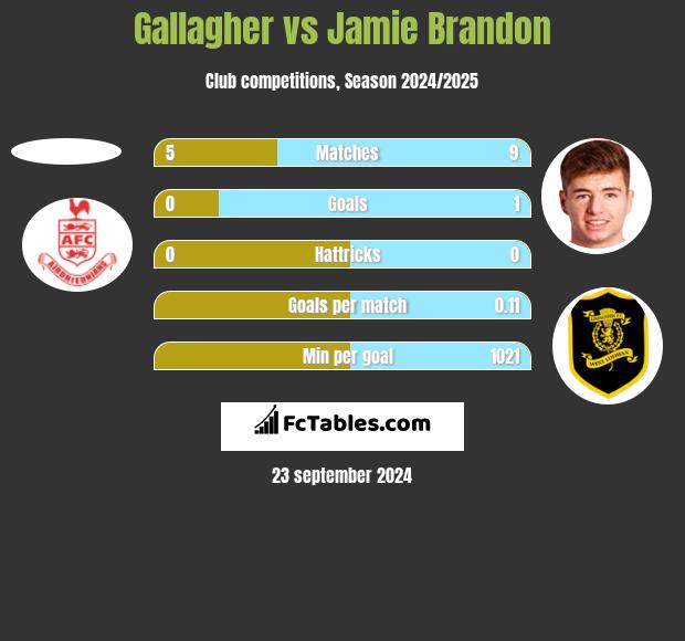 Gallagher vs Jamie Brandon h2h player stats