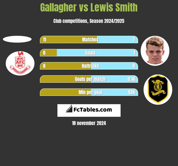 Gallagher vs Lewis Smith h2h player stats