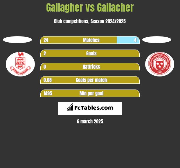 Gallagher vs Gallacher h2h player stats