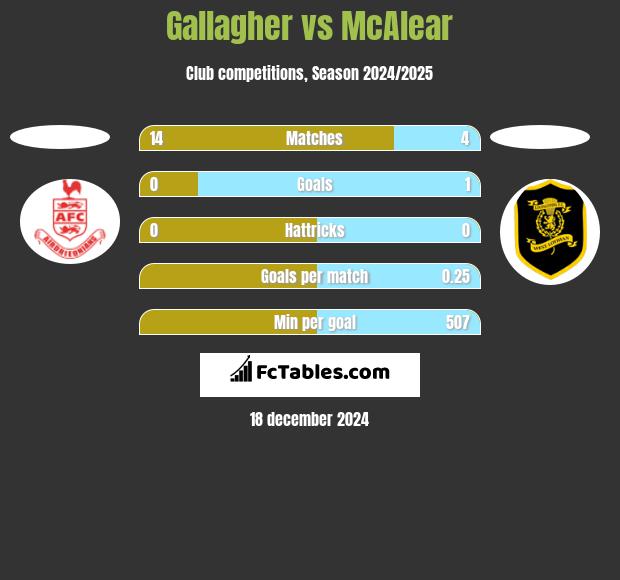 Gallagher vs McAlear h2h player stats