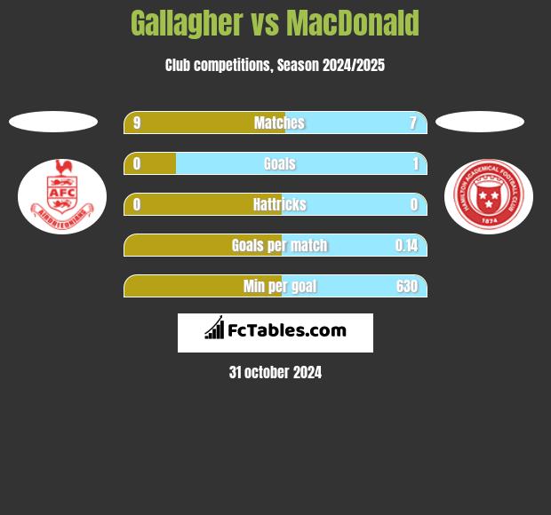 Gallagher vs MacDonald h2h player stats