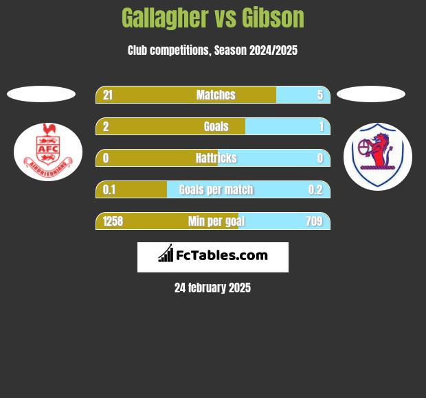 Gallagher vs Gibson h2h player stats