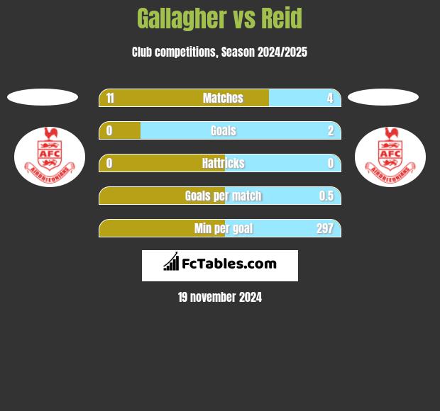 Gallagher vs Reid h2h player stats