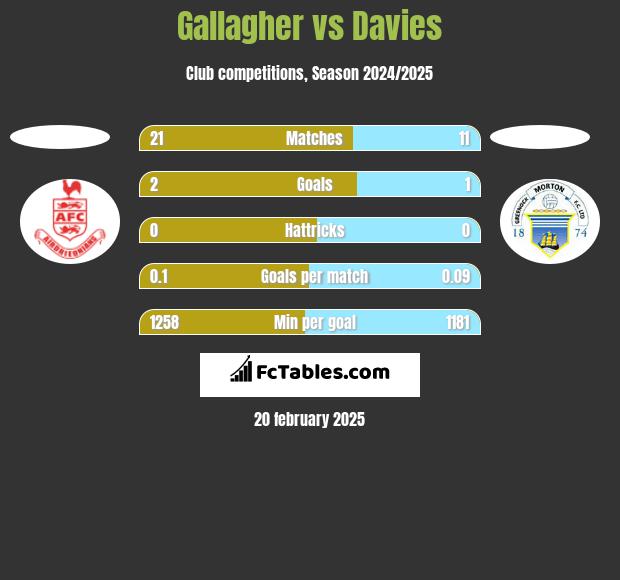 Gallagher vs Davies h2h player stats