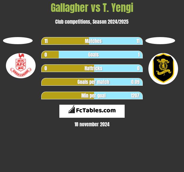 Gallagher vs T. Yengi h2h player stats