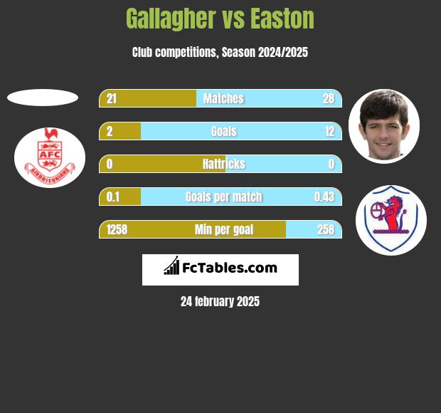 Gallagher vs Easton h2h player stats