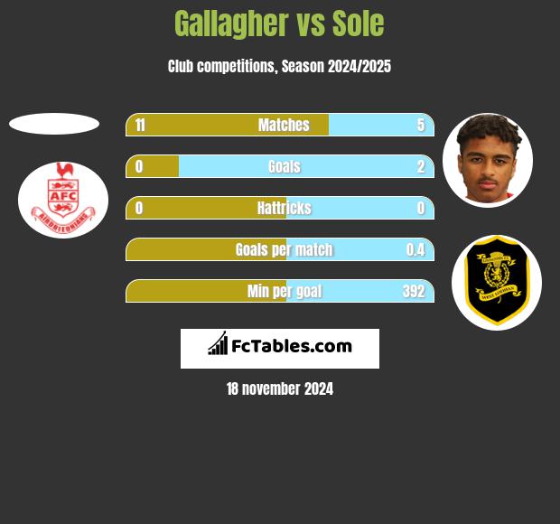 Gallagher vs Sole h2h player stats