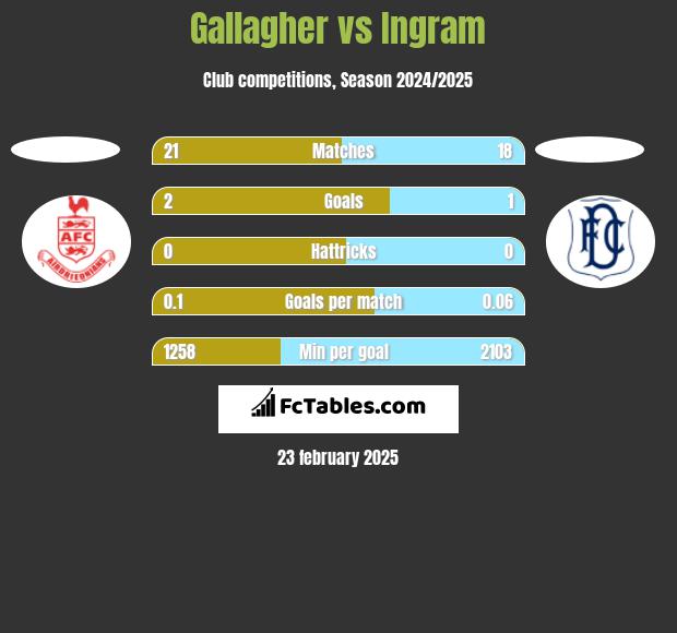 Gallagher vs Ingram h2h player stats