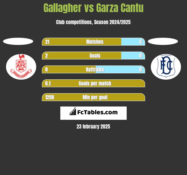 Gallagher vs Garza Cantu h2h player stats