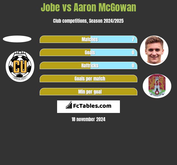 Jobe vs Aaron McGowan h2h player stats