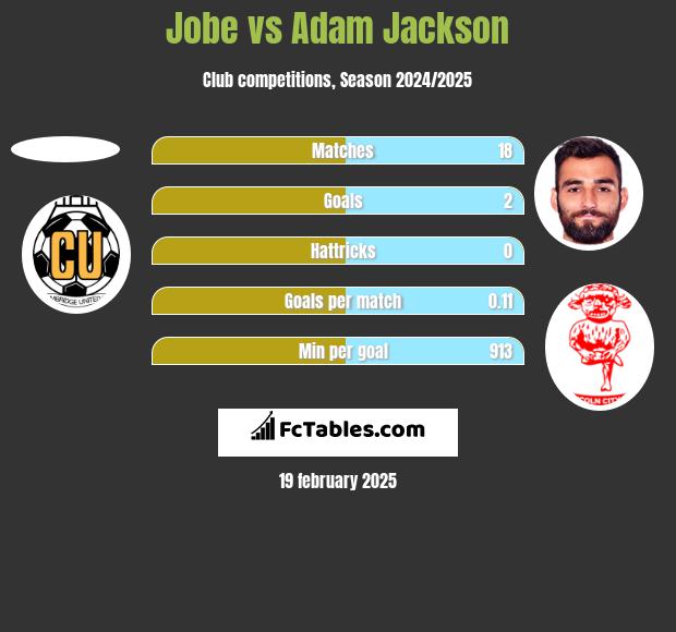 Jobe vs Adam Jackson h2h player stats