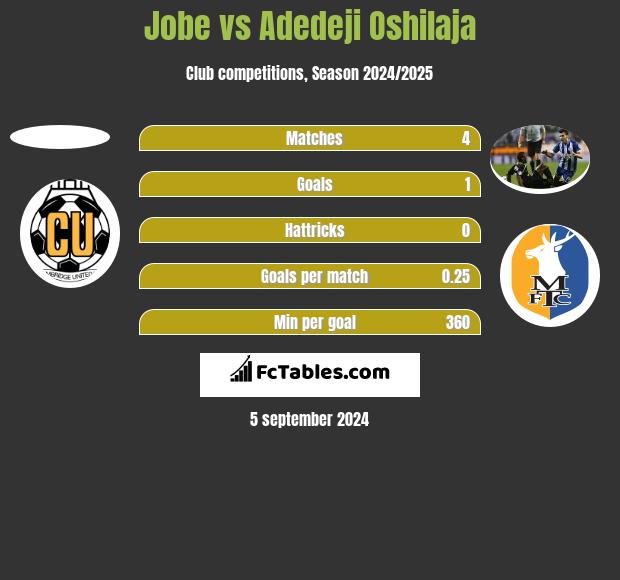 Jobe vs Adedeji Oshilaja h2h player stats