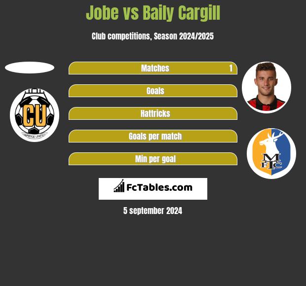 Jobe vs Baily Cargill h2h player stats