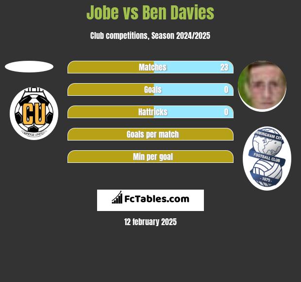 Jobe vs Ben Davies h2h player stats