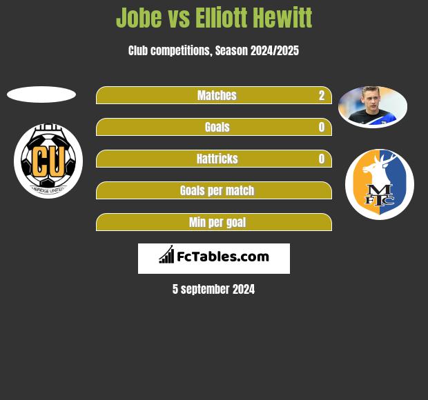 Jobe vs Elliott Hewitt h2h player stats