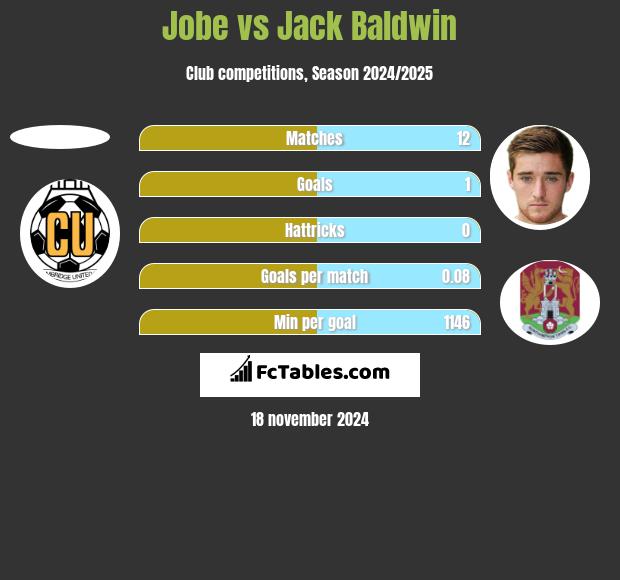 Jobe vs Jack Baldwin h2h player stats