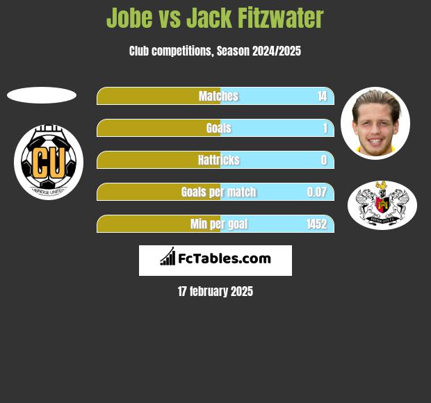 Jobe vs Jack Fitzwater h2h player stats