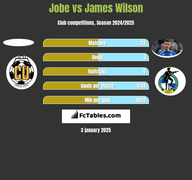 Jobe vs James Wilson h2h player stats