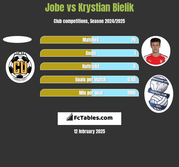 Jobe vs Krystian Bielik h2h player stats