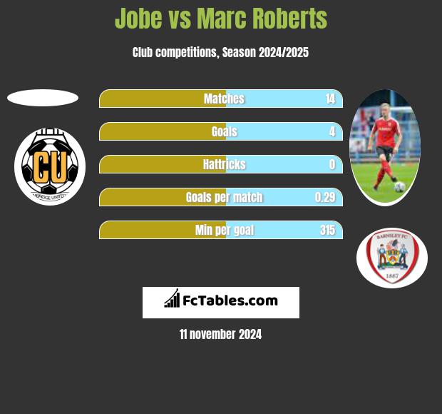 Jobe vs Marc Roberts h2h player stats