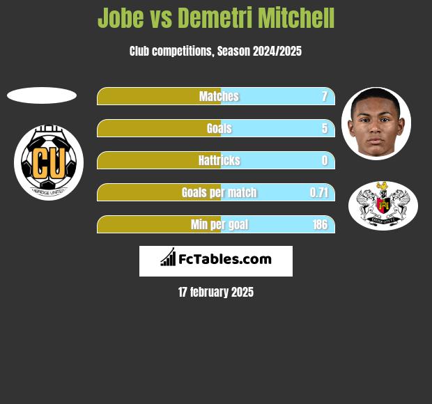 Jobe vs Demetri Mitchell h2h player stats