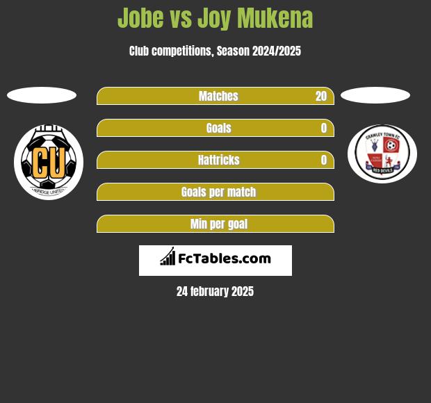 Jobe vs Joy Mukena h2h player stats