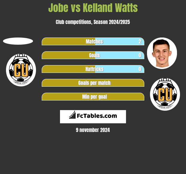 Jobe vs Kelland Watts h2h player stats