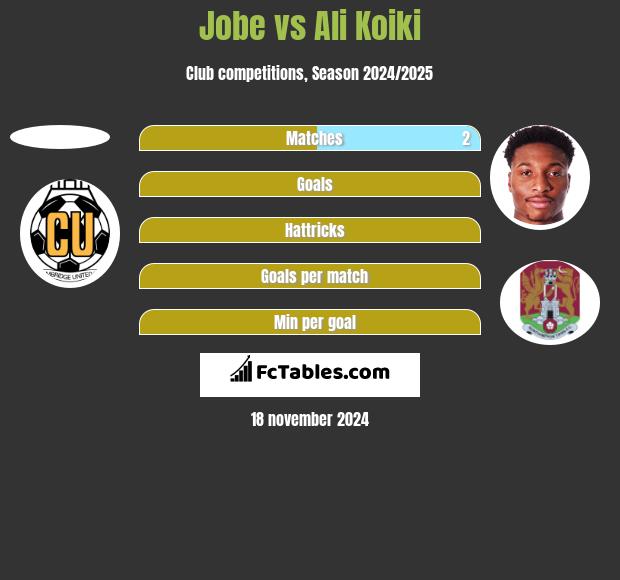 Jobe vs Ali Koiki h2h player stats