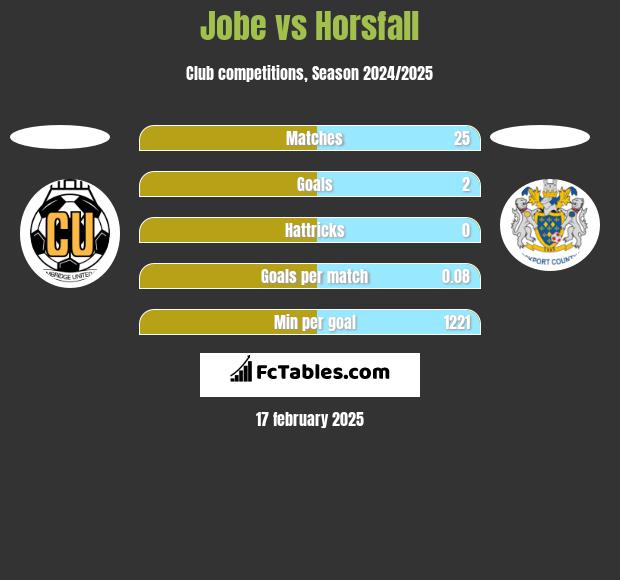 Jobe vs Horsfall h2h player stats