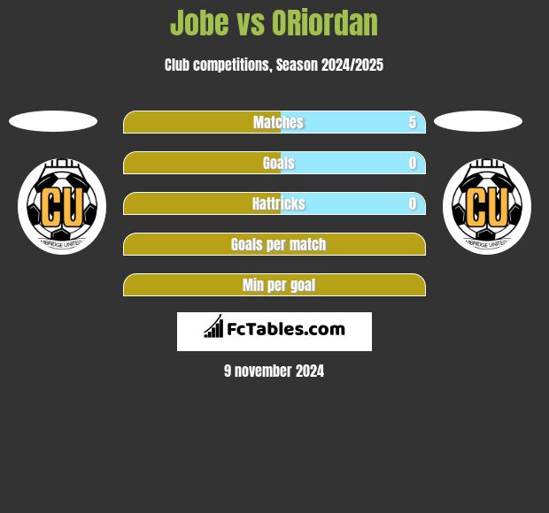 Jobe vs ORiordan h2h player stats