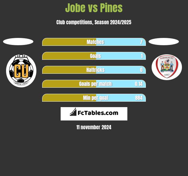 Jobe vs Pines h2h player stats