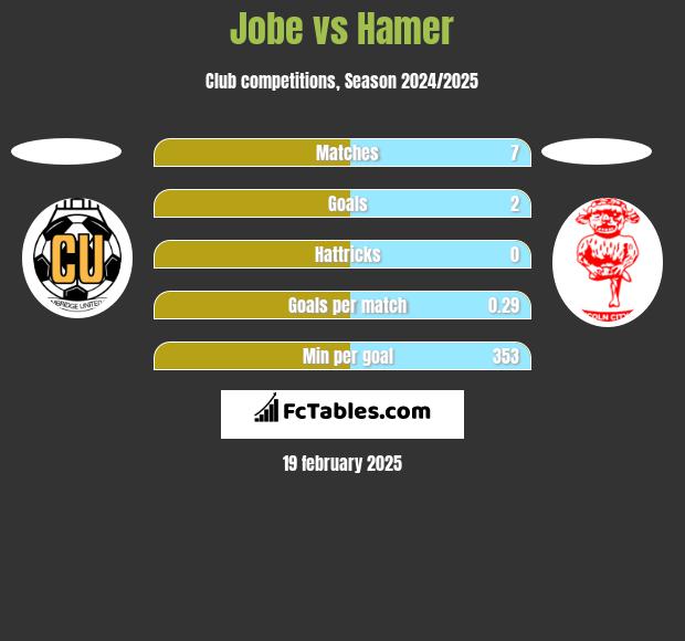 Jobe vs Hamer h2h player stats